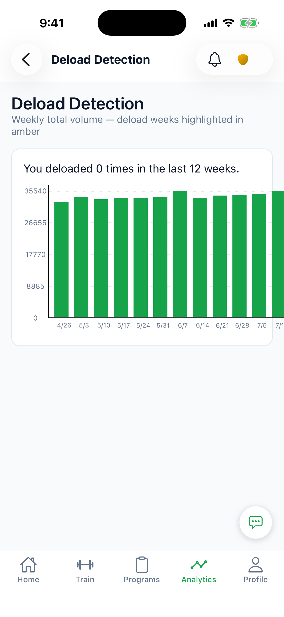 The deload signal in the Strength Almanac Analytics tab, flagging when recent training load has run hot for long enough to warrant a lighter week.
