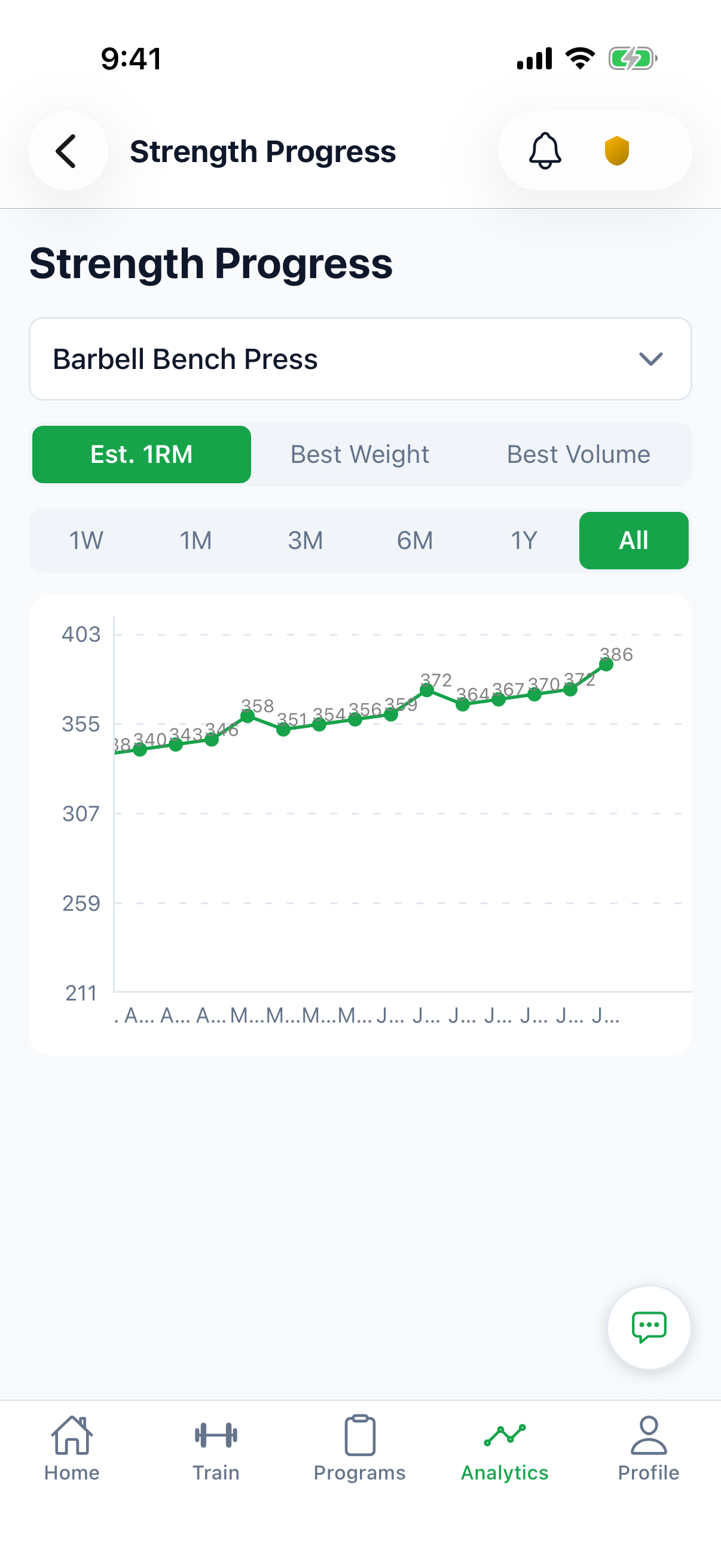 The Strength Almanac Strength Progress screen with Est. 1RM selected for Barbell Bench Press — a line chart climbing from 338 to 386 lb across sessions.