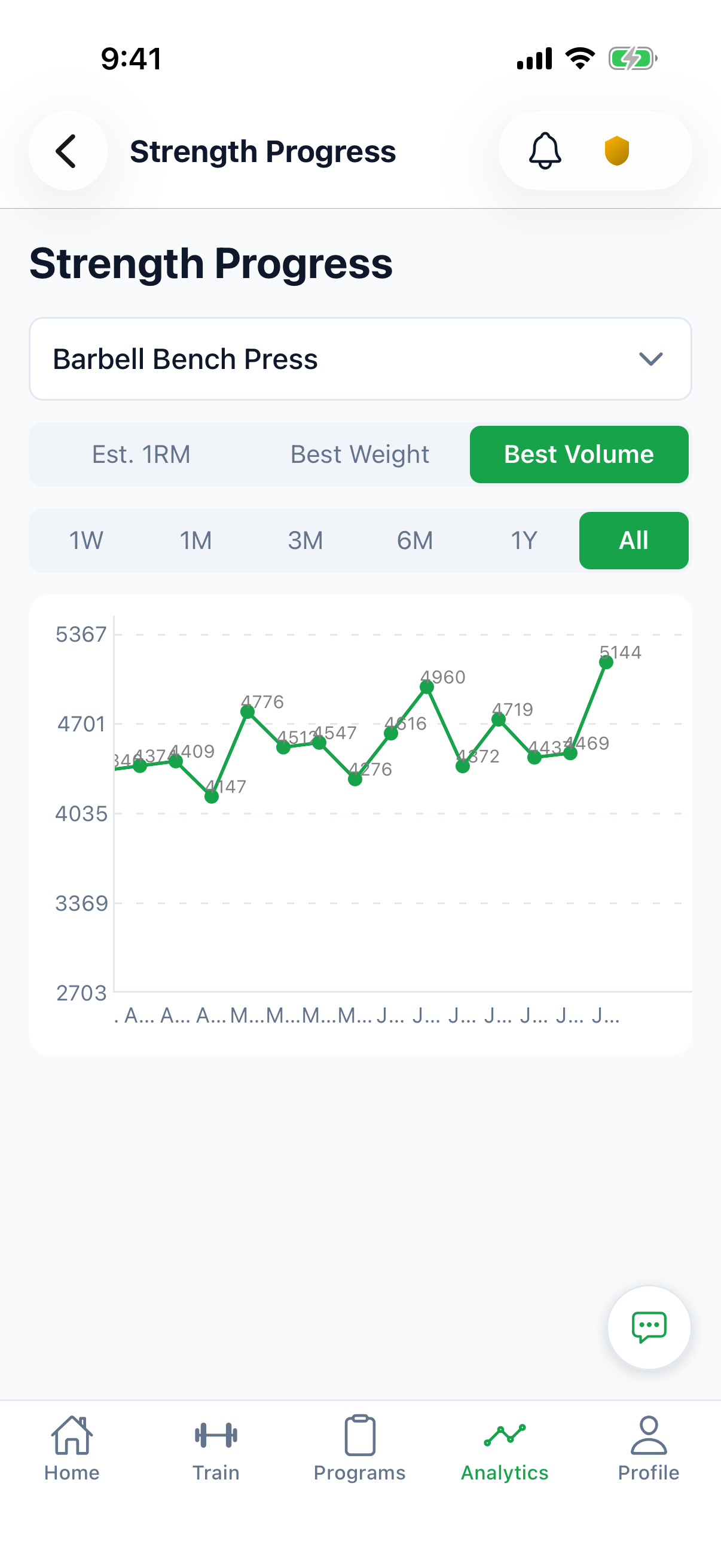 The Strength Almanac Strength Progress screen with Best Volume selected for Barbell Bench Press — session tonnage plotted across a training block.